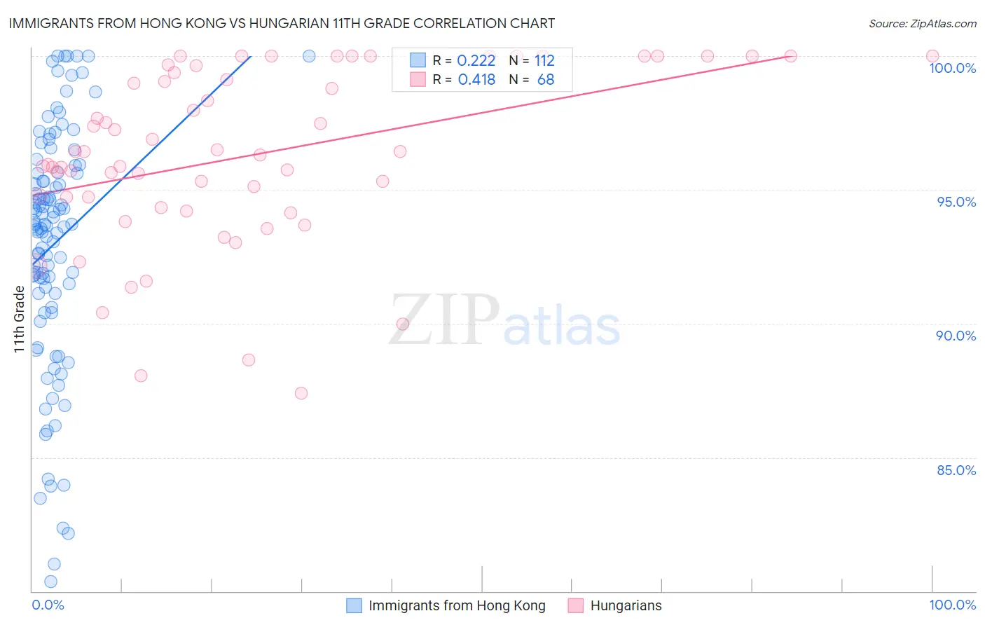 Immigrants from Hong Kong vs Hungarian 11th Grade