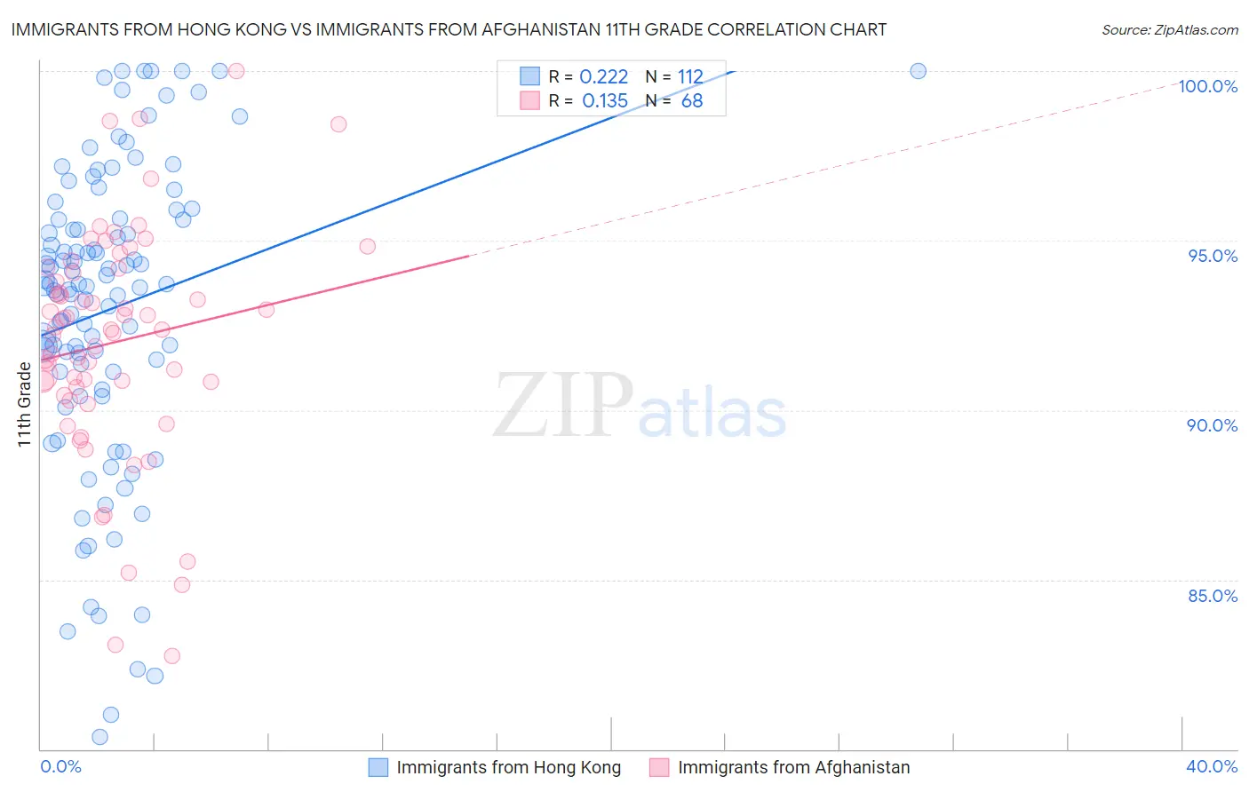 Immigrants from Hong Kong vs Immigrants from Afghanistan 11th Grade