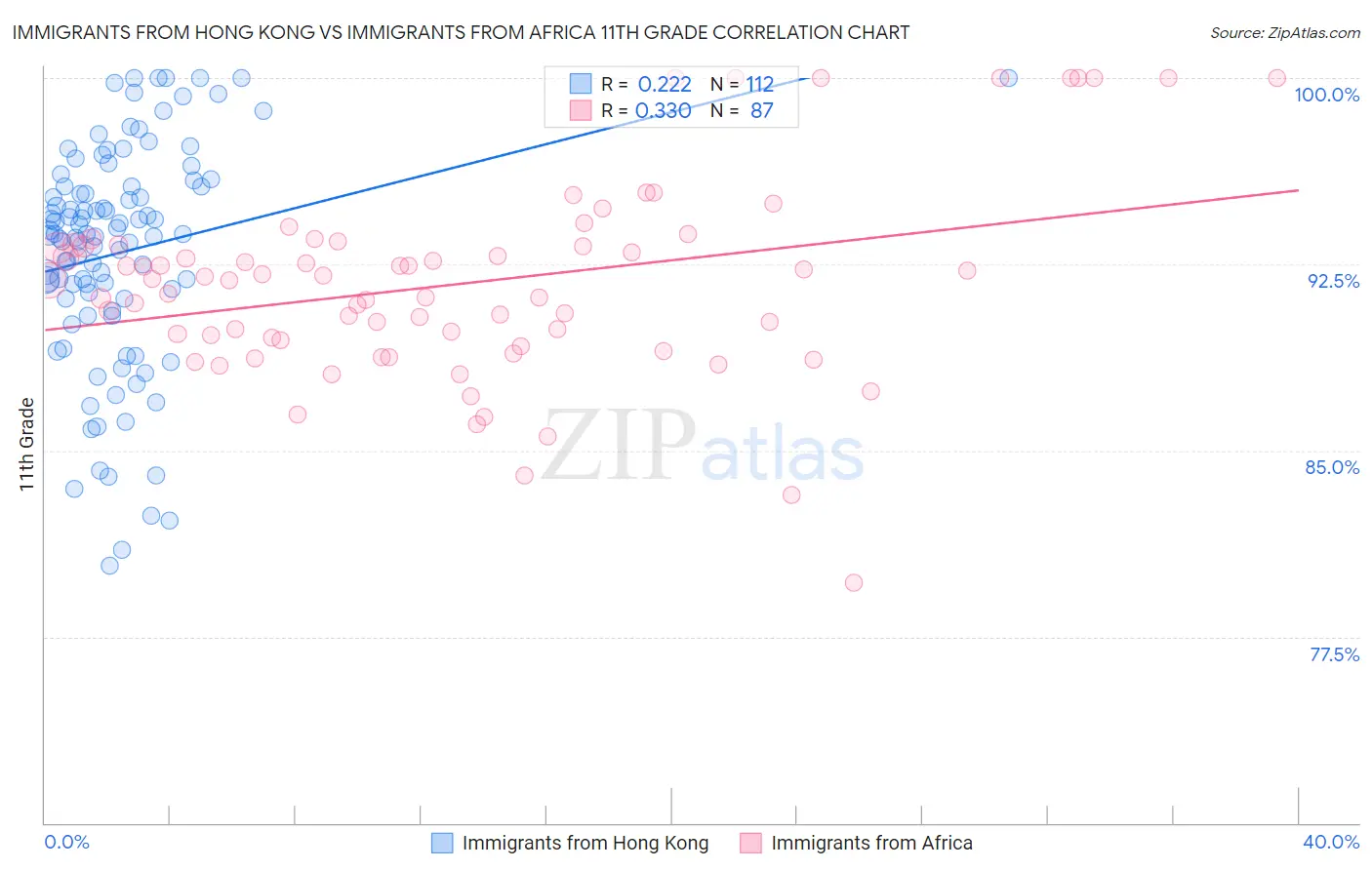 Immigrants from Hong Kong vs Immigrants from Africa 11th Grade