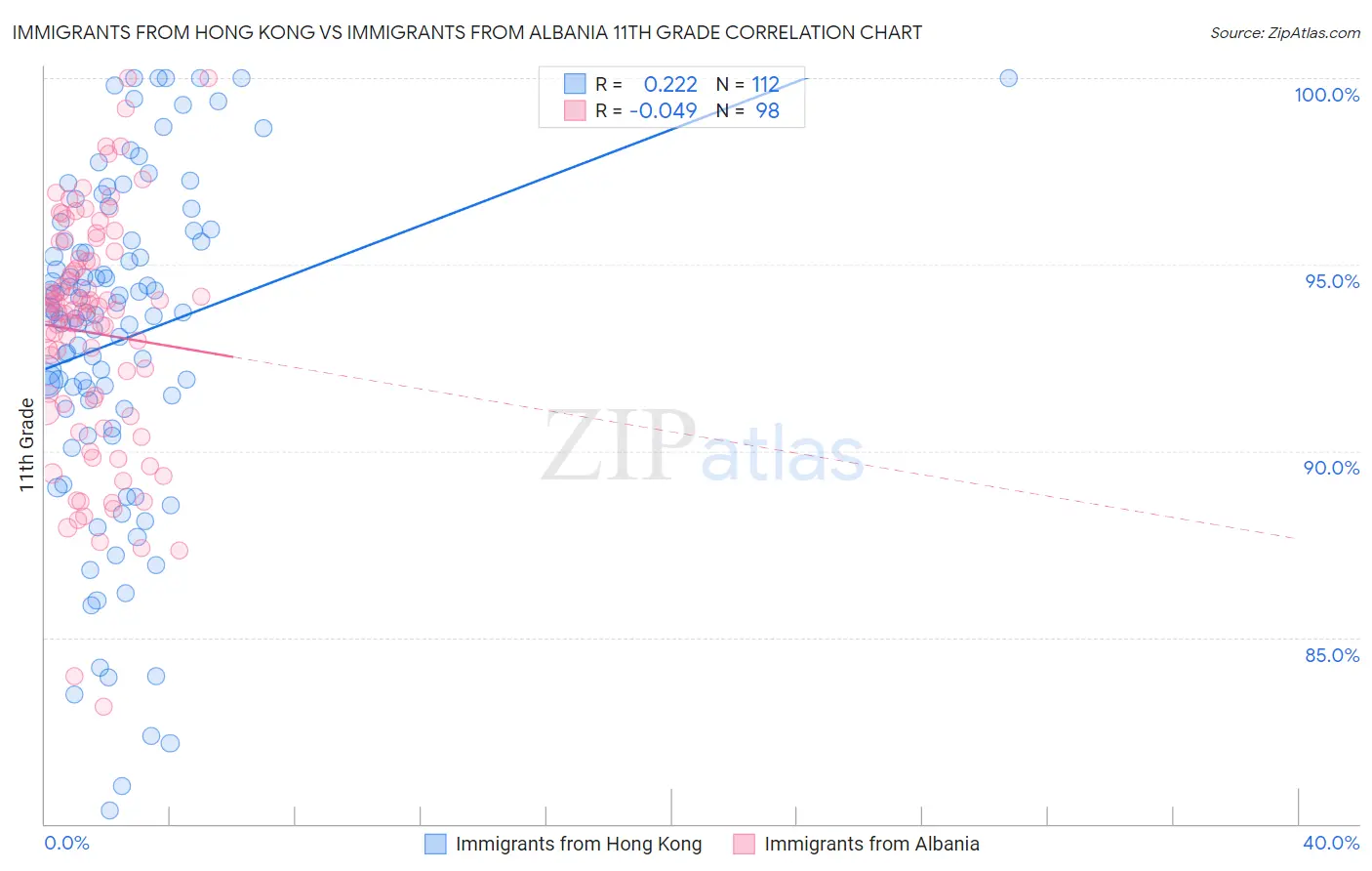 Immigrants from Hong Kong vs Immigrants from Albania 11th Grade