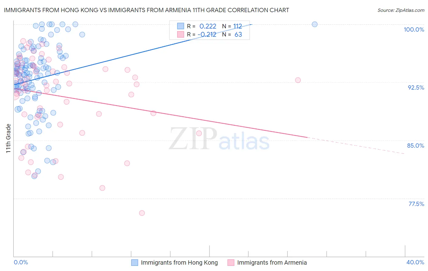 Immigrants from Hong Kong vs Immigrants from Armenia 11th Grade