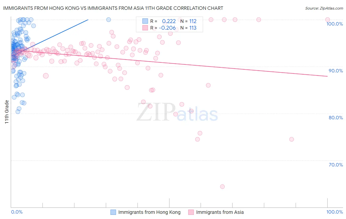 Immigrants from Hong Kong vs Immigrants from Asia 11th Grade