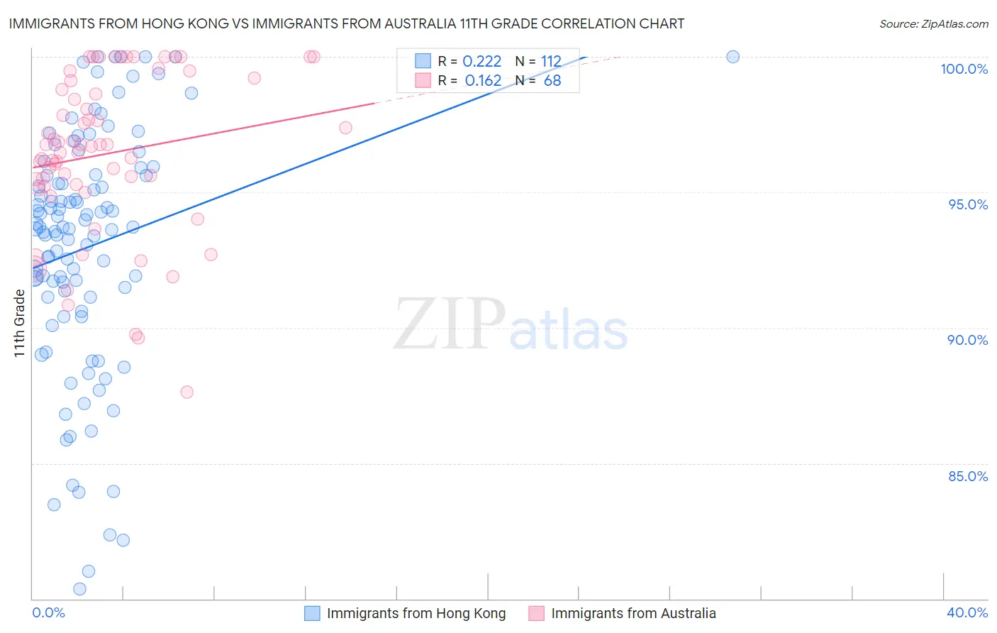 Immigrants from Hong Kong vs Immigrants from Australia 11th Grade