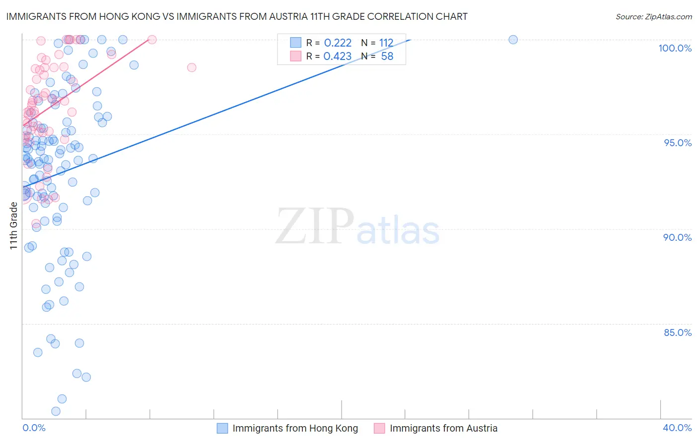 Immigrants from Hong Kong vs Immigrants from Austria 11th Grade