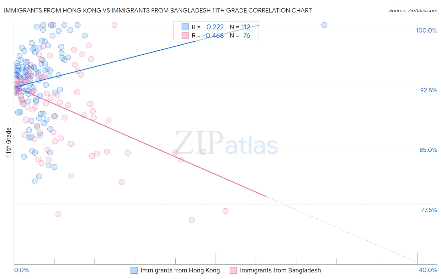 Immigrants from Hong Kong vs Immigrants from Bangladesh 11th Grade