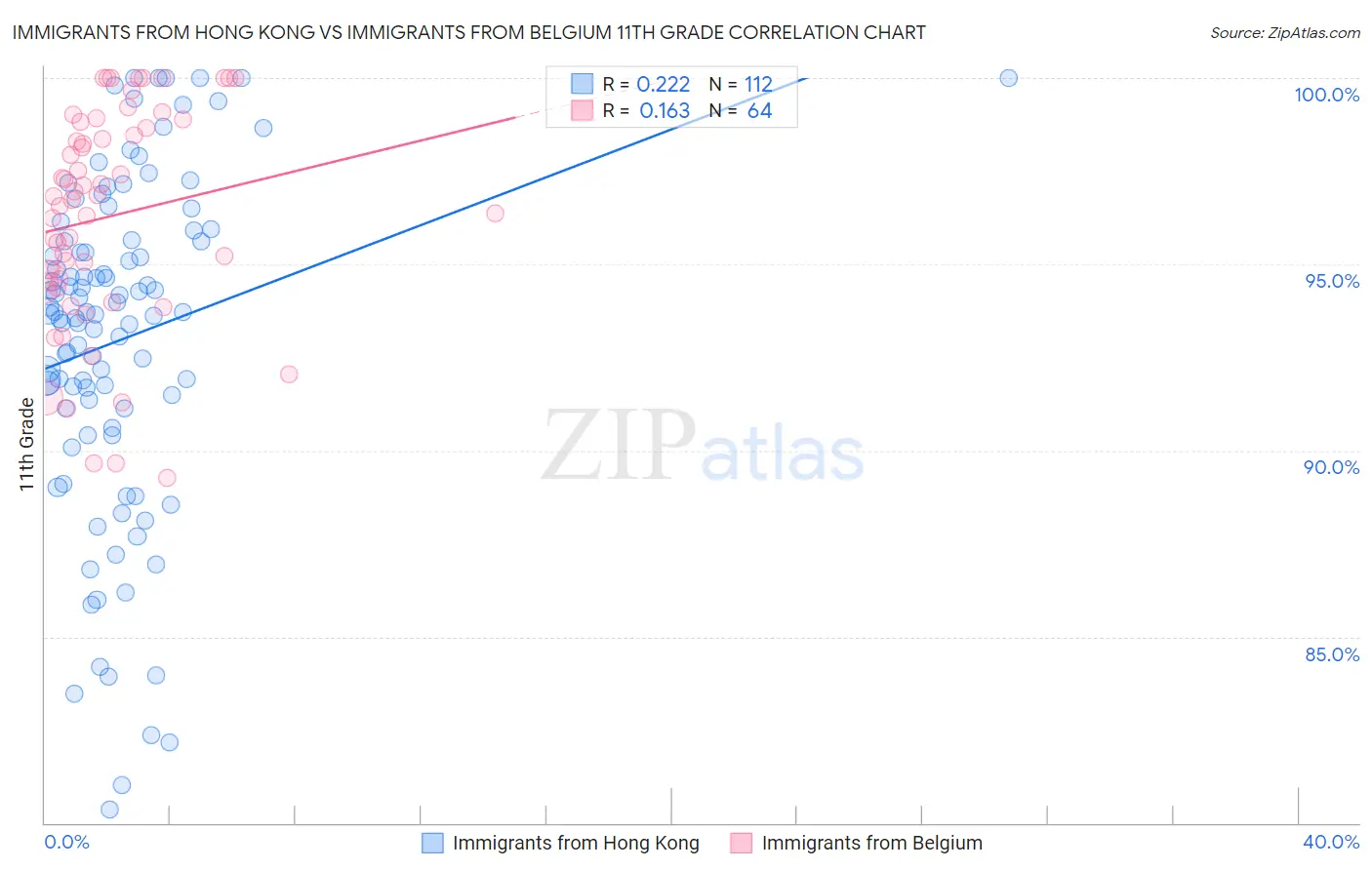 Immigrants from Hong Kong vs Immigrants from Belgium 11th Grade