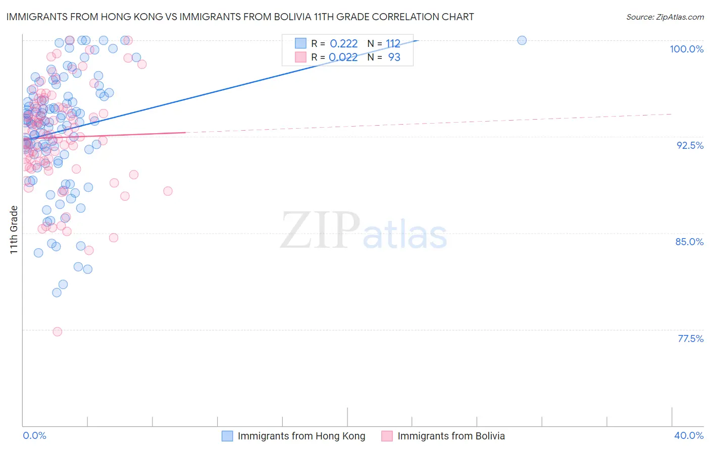 Immigrants from Hong Kong vs Immigrants from Bolivia 11th Grade
