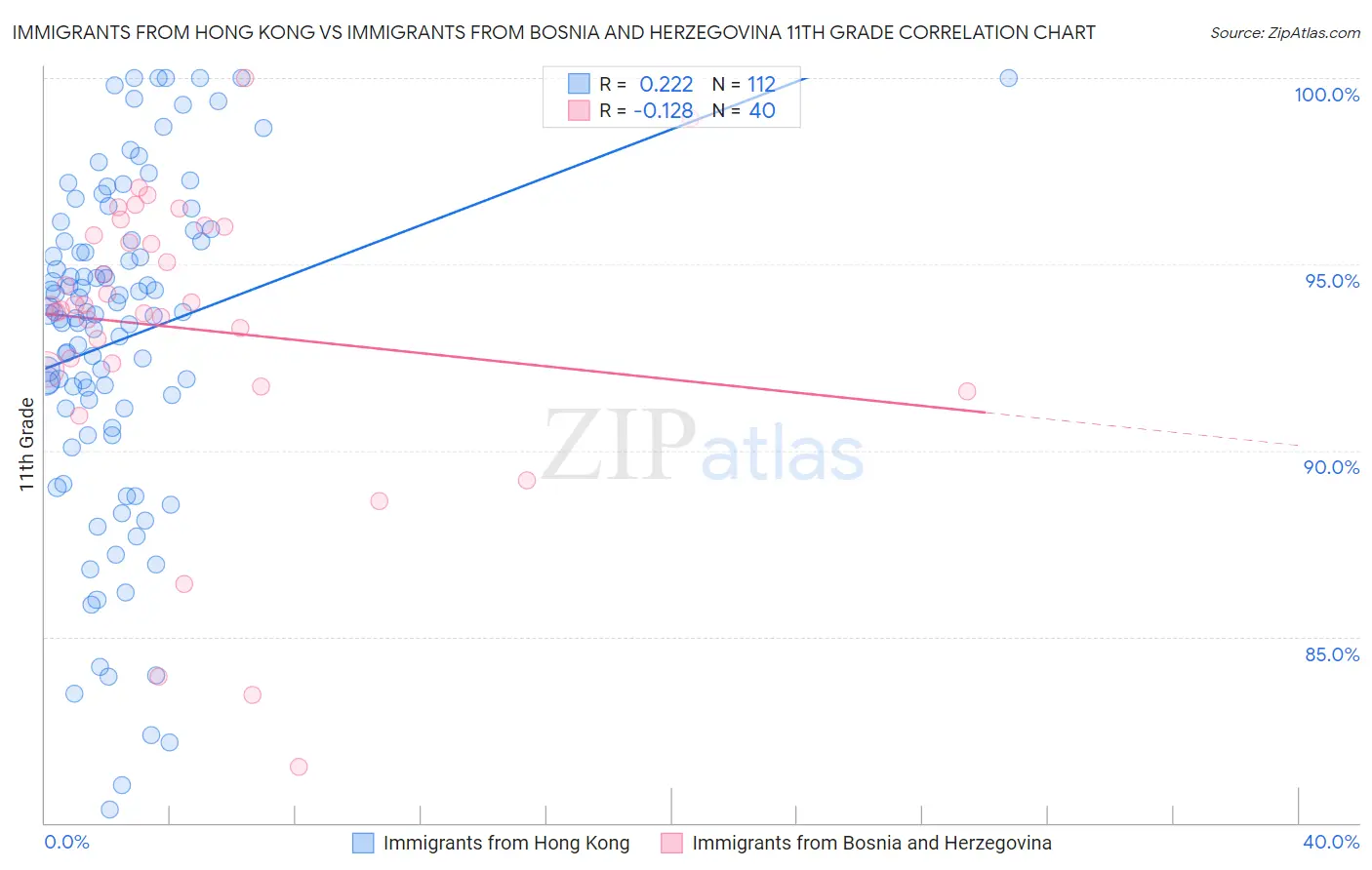 Immigrants from Hong Kong vs Immigrants from Bosnia and Herzegovina 11th Grade