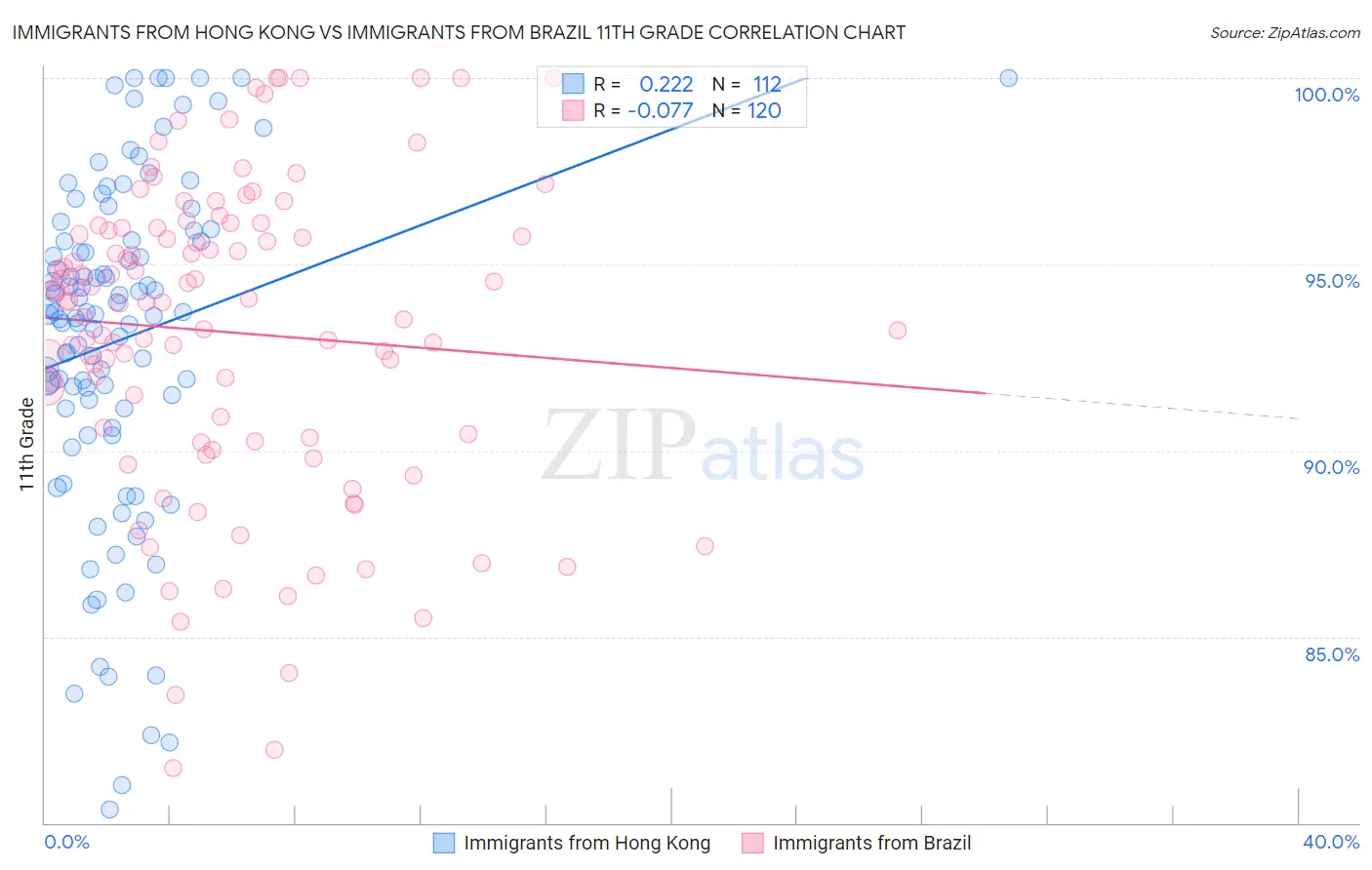 Immigrants from Hong Kong vs Immigrants from Brazil 11th Grade