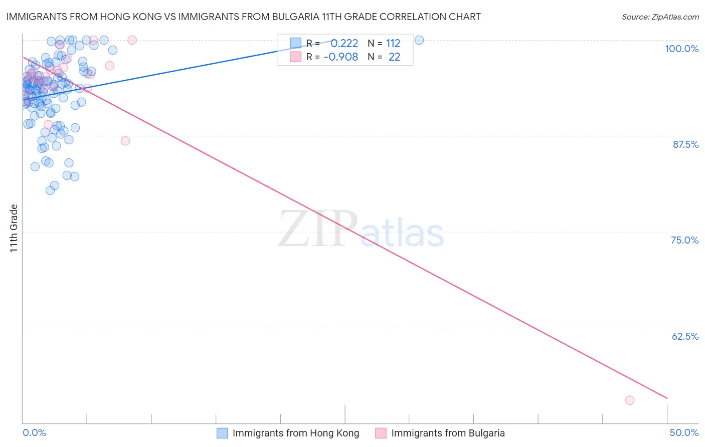 Immigrants from Hong Kong vs Immigrants from Bulgaria 11th Grade