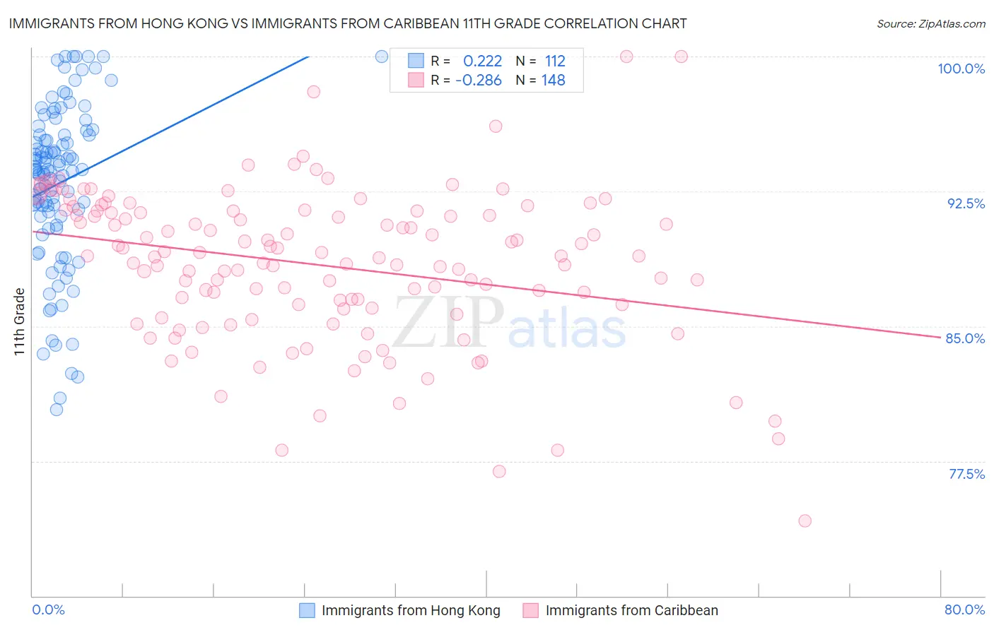 Immigrants from Hong Kong vs Immigrants from Caribbean 11th Grade