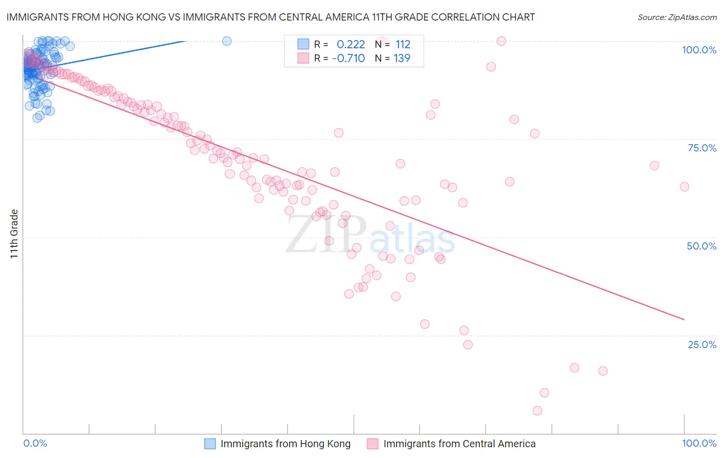 Immigrants from Hong Kong vs Immigrants from Central America 11th Grade