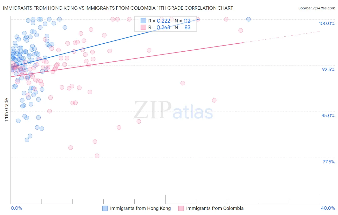 Immigrants from Hong Kong vs Immigrants from Colombia 11th Grade