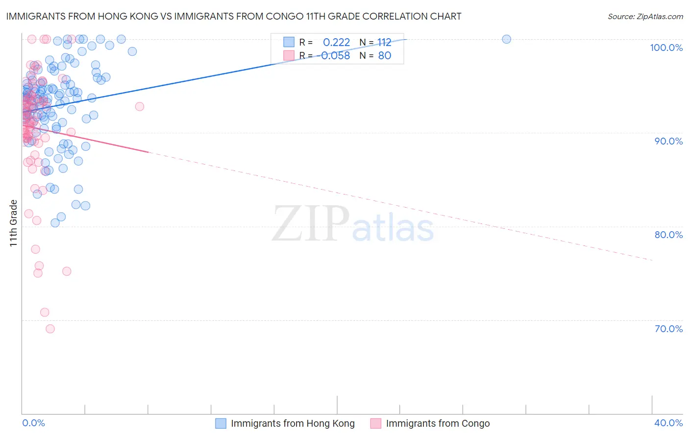 Immigrants from Hong Kong vs Immigrants from Congo 11th Grade