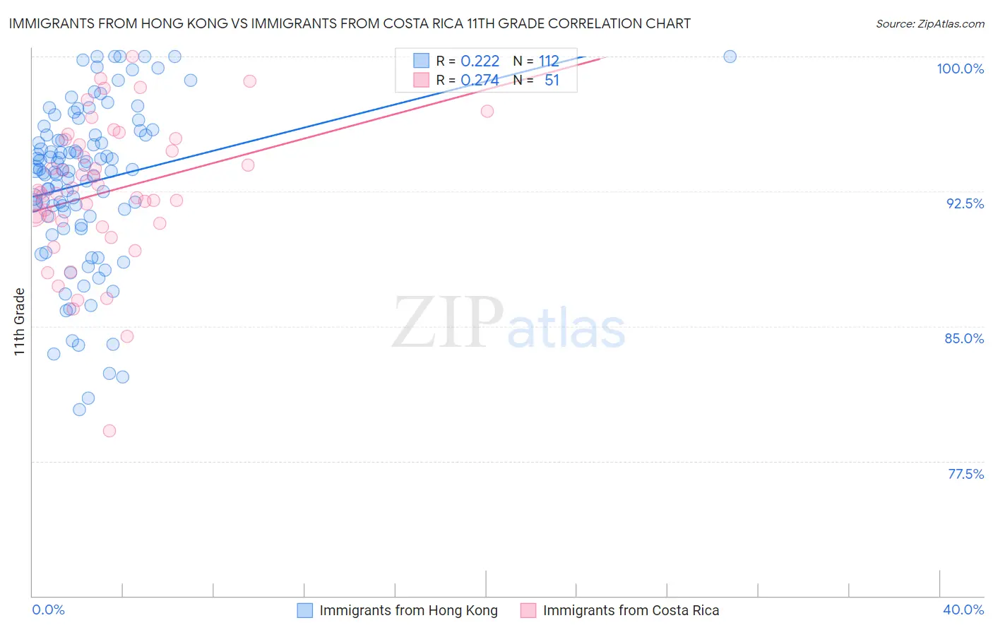 Immigrants from Hong Kong vs Immigrants from Costa Rica 11th Grade
