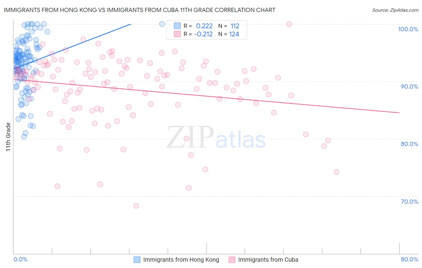 Immigrants from Hong Kong vs Immigrants from Cuba 11th Grade