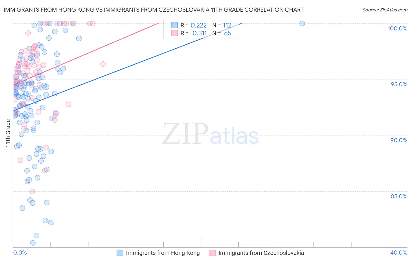 Immigrants from Hong Kong vs Immigrants from Czechoslovakia 11th Grade