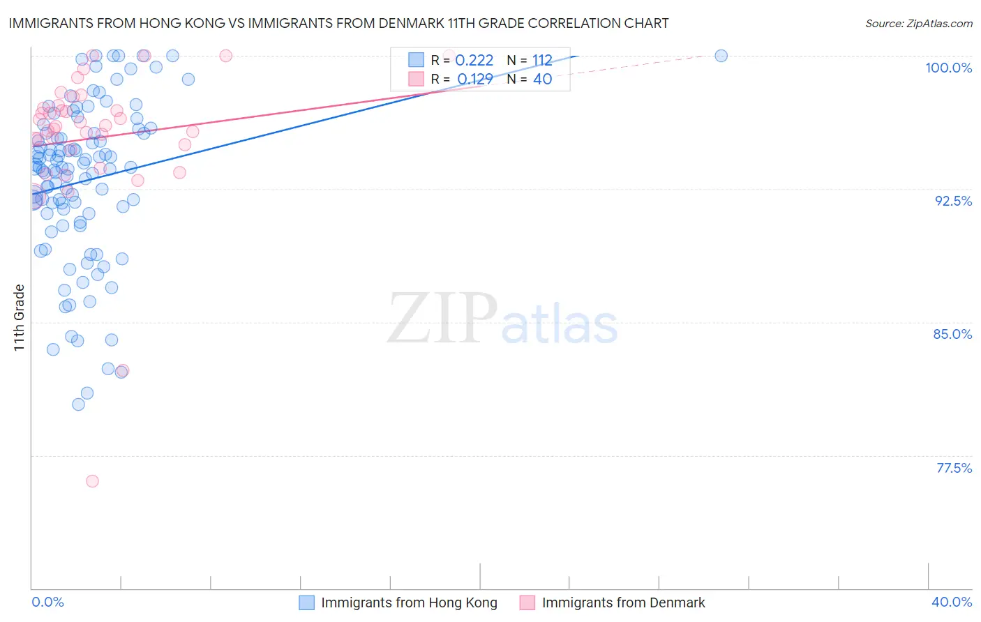 Immigrants from Hong Kong vs Immigrants from Denmark 11th Grade