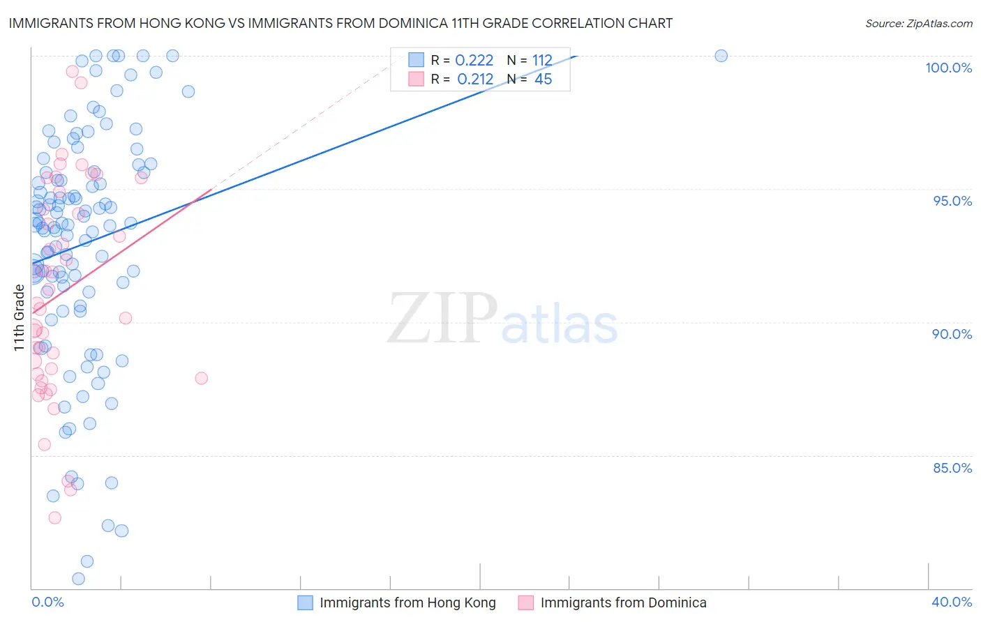Immigrants from Hong Kong vs Immigrants from Dominica 11th Grade