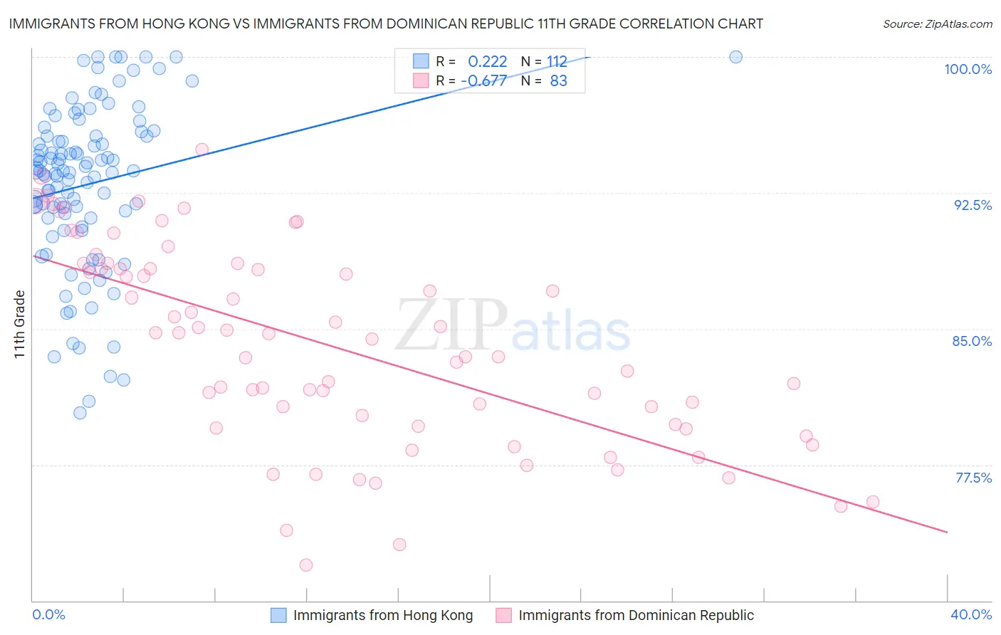 Immigrants from Hong Kong vs Immigrants from Dominican Republic 11th Grade