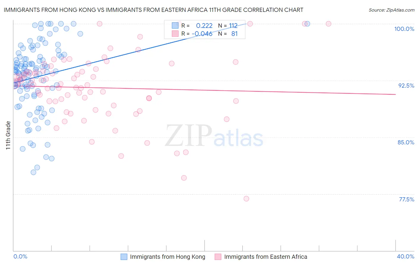 Immigrants from Hong Kong vs Immigrants from Eastern Africa 11th Grade
