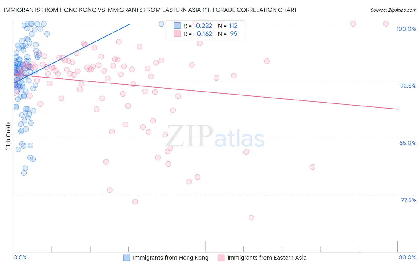 Immigrants from Hong Kong vs Immigrants from Eastern Asia 11th Grade