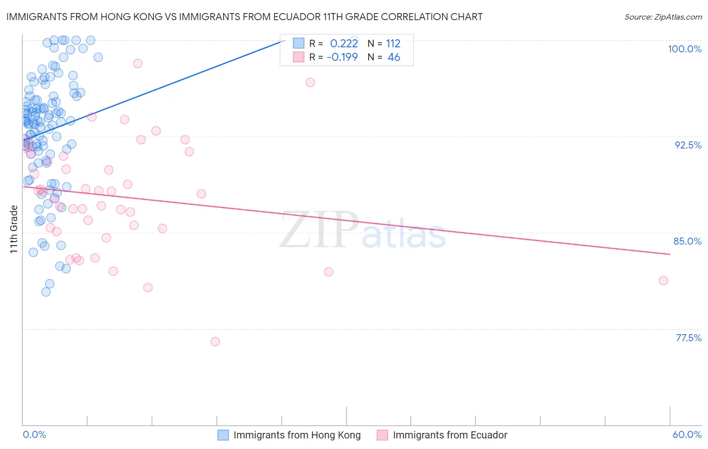 Immigrants from Hong Kong vs Immigrants from Ecuador 11th Grade