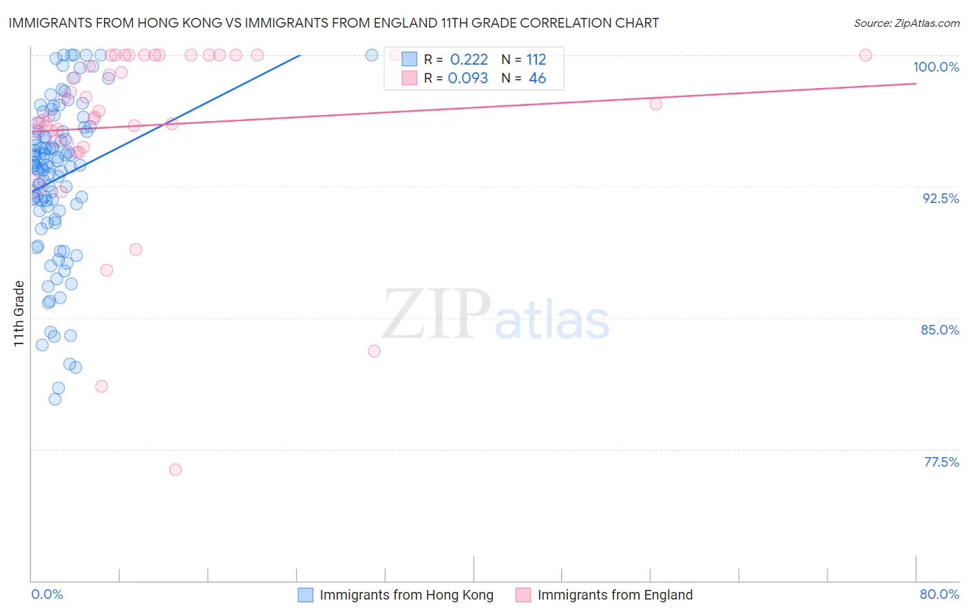 Immigrants from Hong Kong vs Immigrants from England 11th Grade