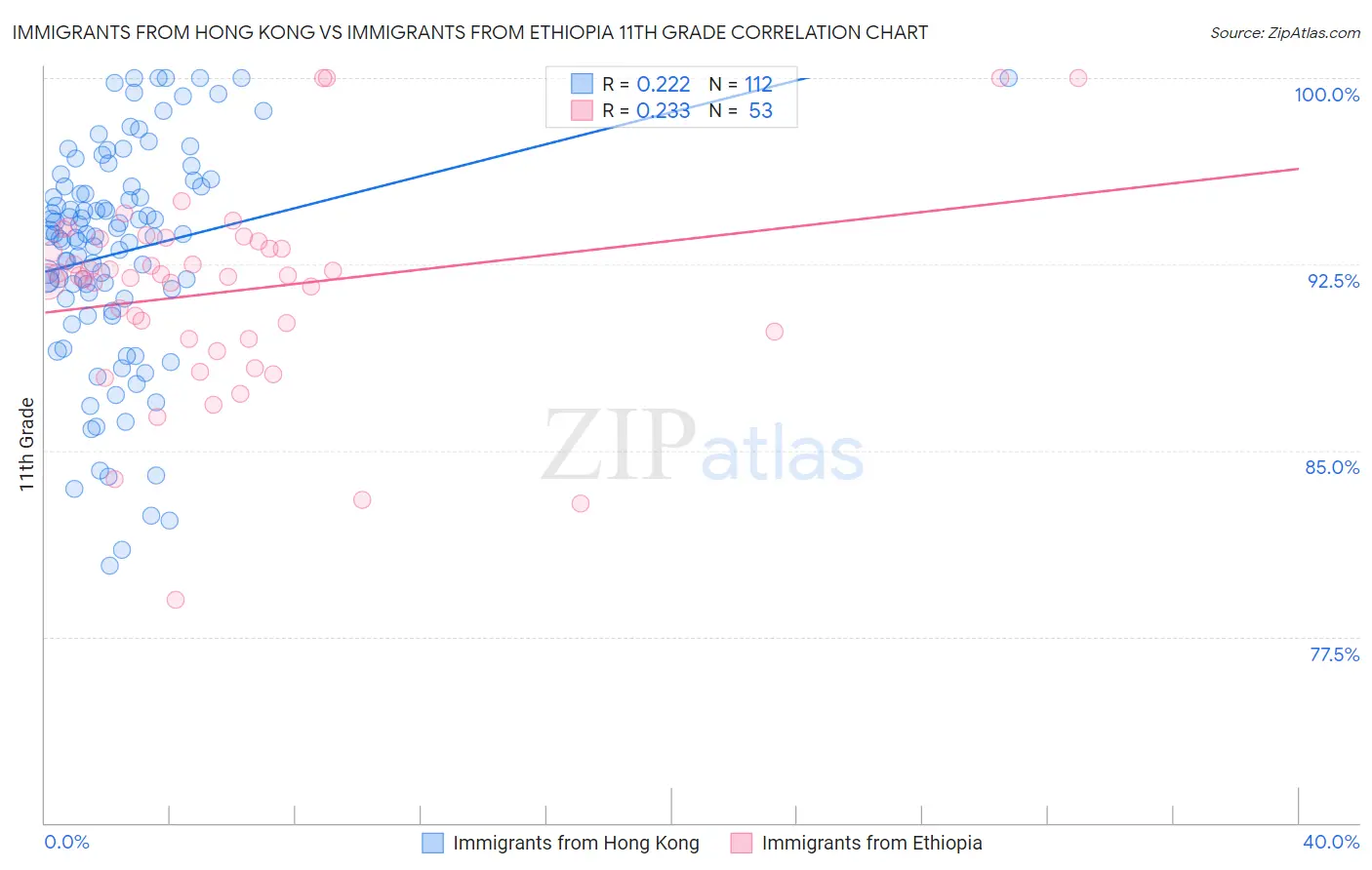 Immigrants from Hong Kong vs Immigrants from Ethiopia 11th Grade