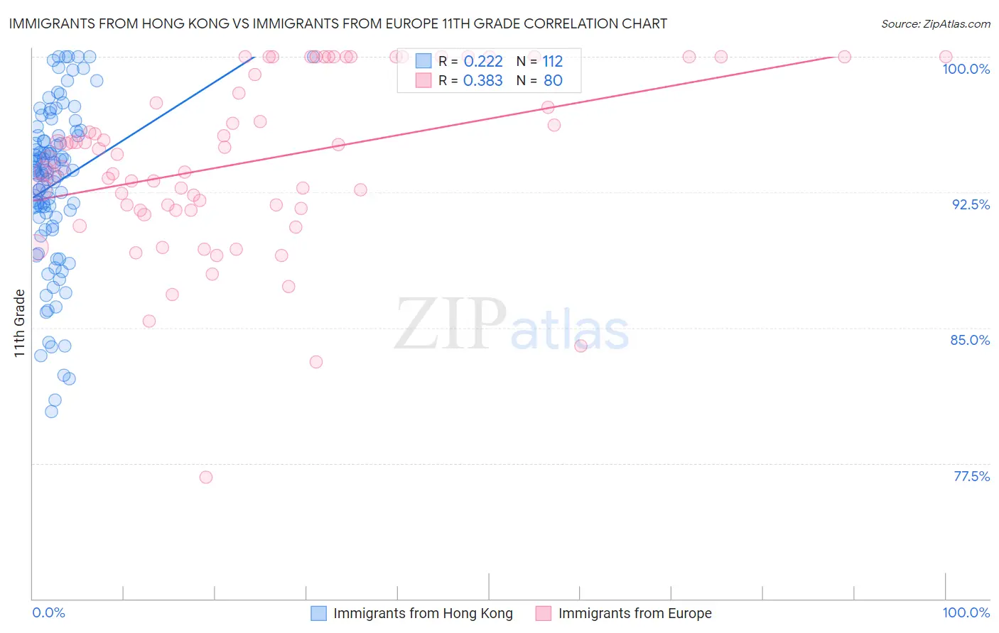 Immigrants from Hong Kong vs Immigrants from Europe 11th Grade