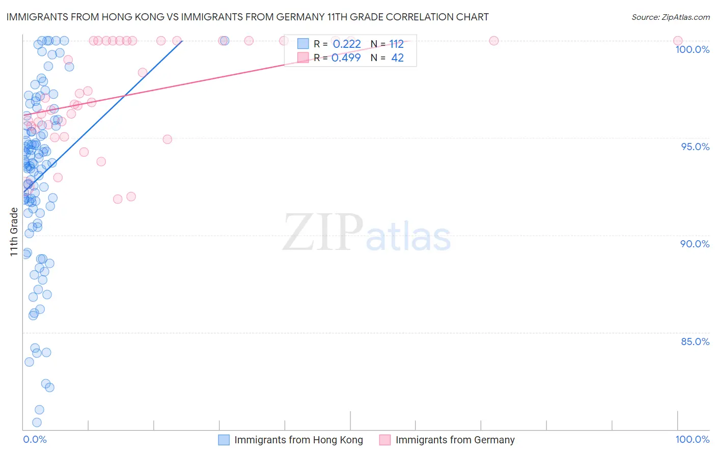 Immigrants from Hong Kong vs Immigrants from Germany 11th Grade