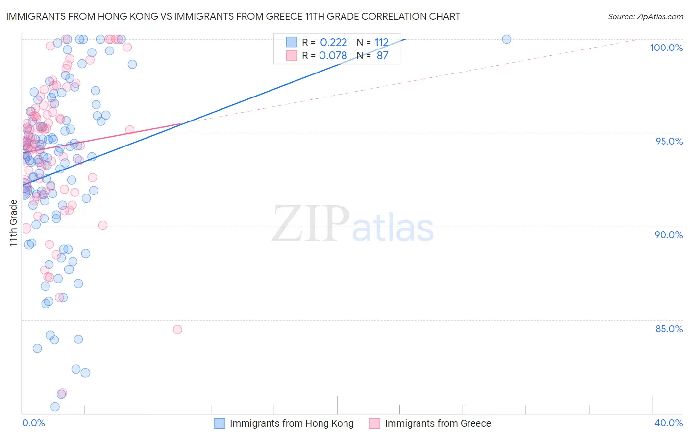 Immigrants from Hong Kong vs Immigrants from Greece 11th Grade