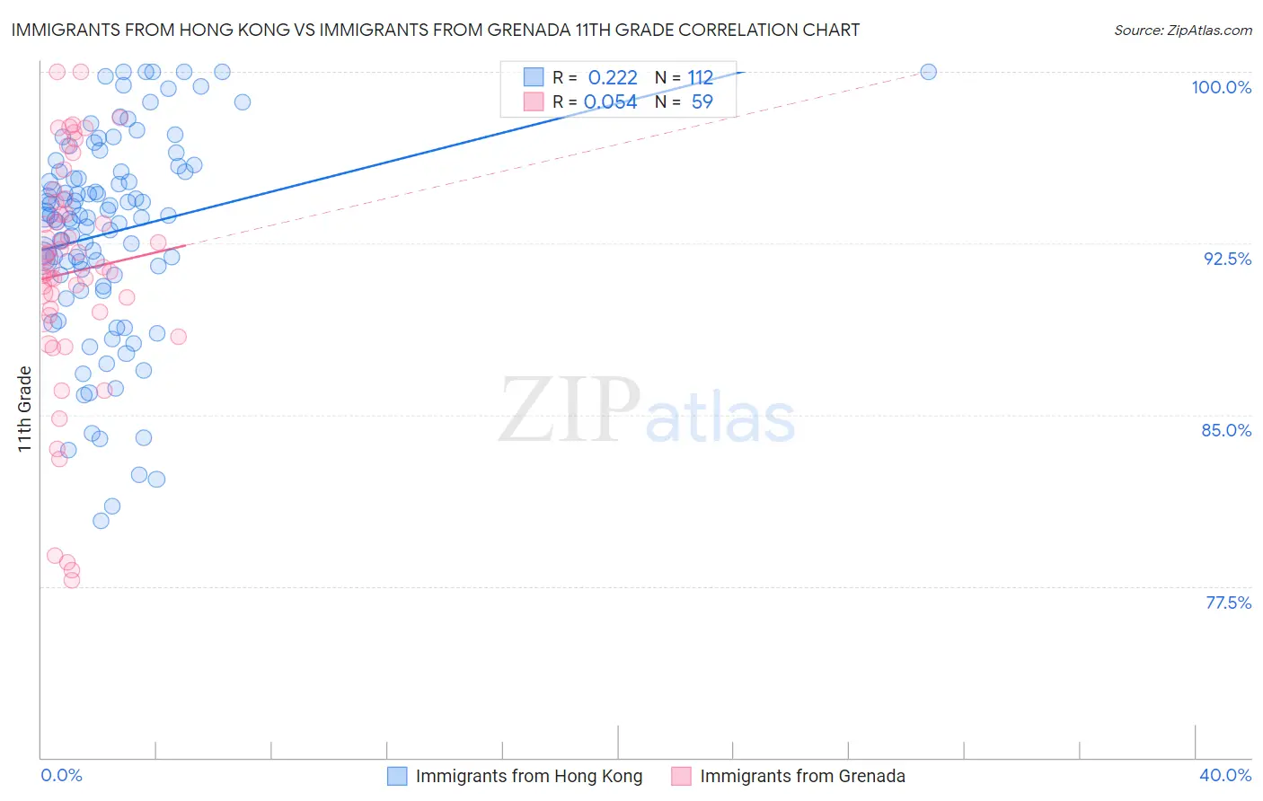 Immigrants from Hong Kong vs Immigrants from Grenada 11th Grade