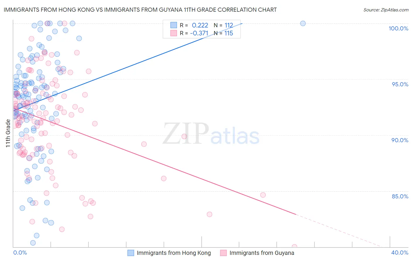 Immigrants from Hong Kong vs Immigrants from Guyana 11th Grade