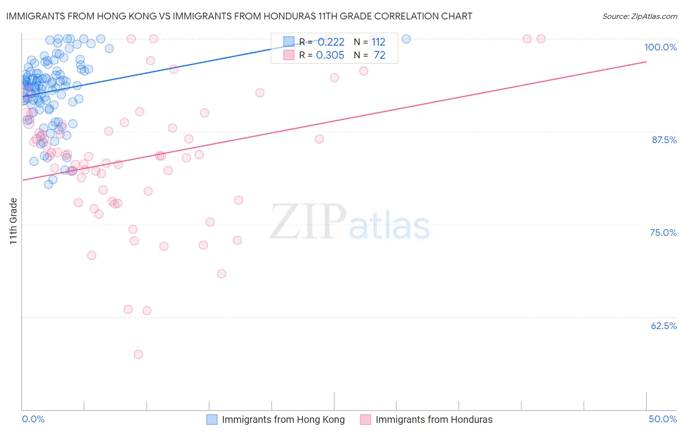 Immigrants from Hong Kong vs Immigrants from Honduras 11th Grade