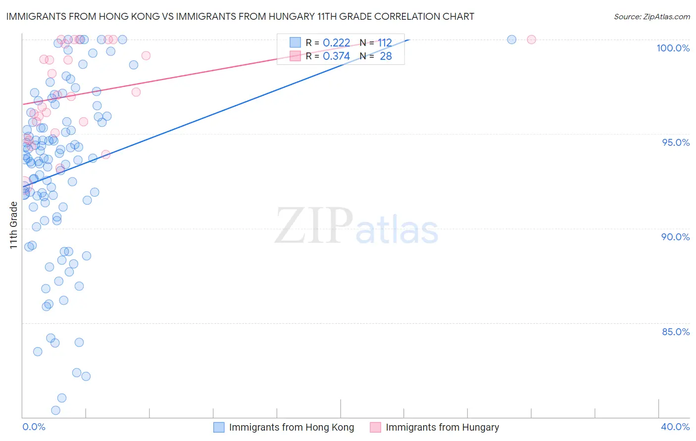 Immigrants from Hong Kong vs Immigrants from Hungary 11th Grade