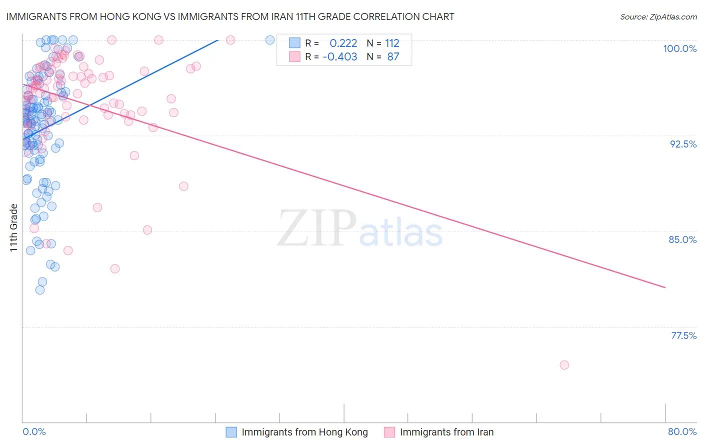 Immigrants from Hong Kong vs Immigrants from Iran 11th Grade
