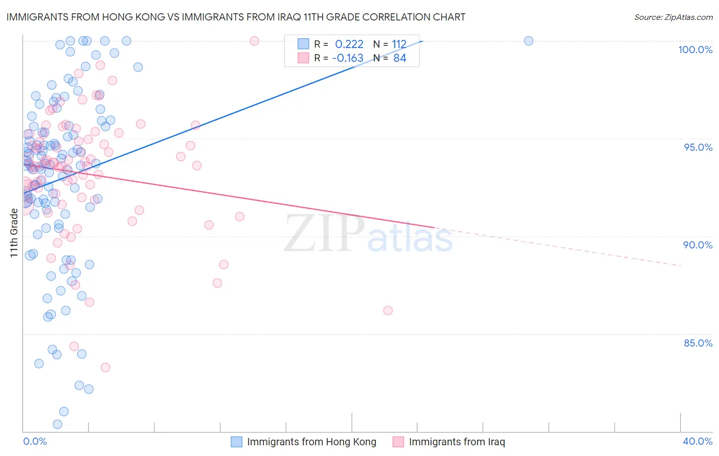 Immigrants from Hong Kong vs Immigrants from Iraq 11th Grade