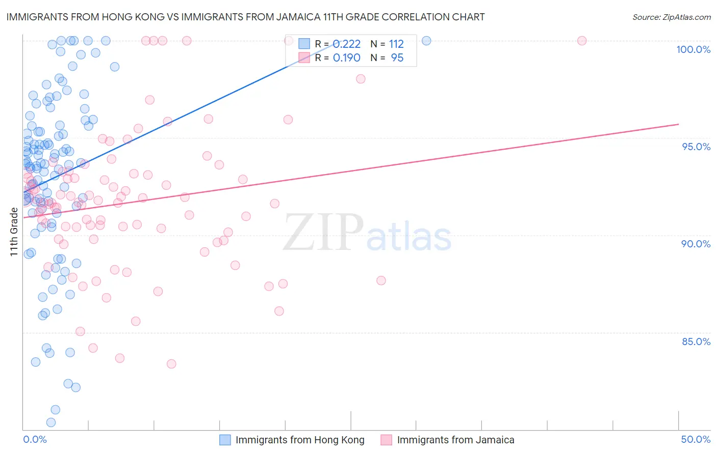 Immigrants from Hong Kong vs Immigrants from Jamaica 11th Grade