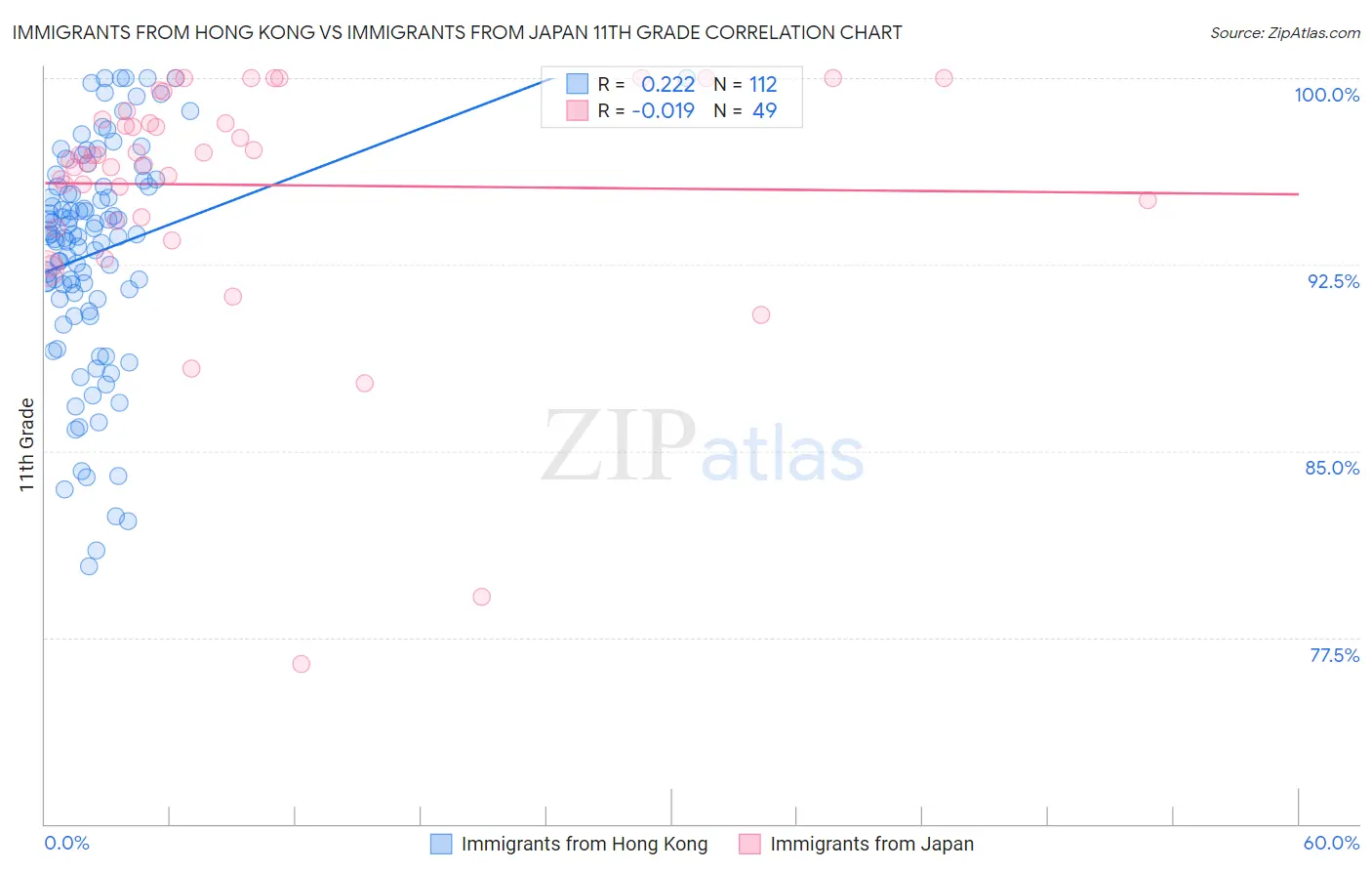 Immigrants from Hong Kong vs Immigrants from Japan 11th Grade