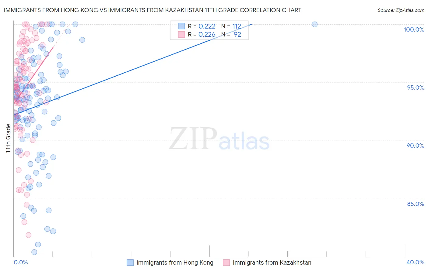 Immigrants from Hong Kong vs Immigrants from Kazakhstan 11th Grade