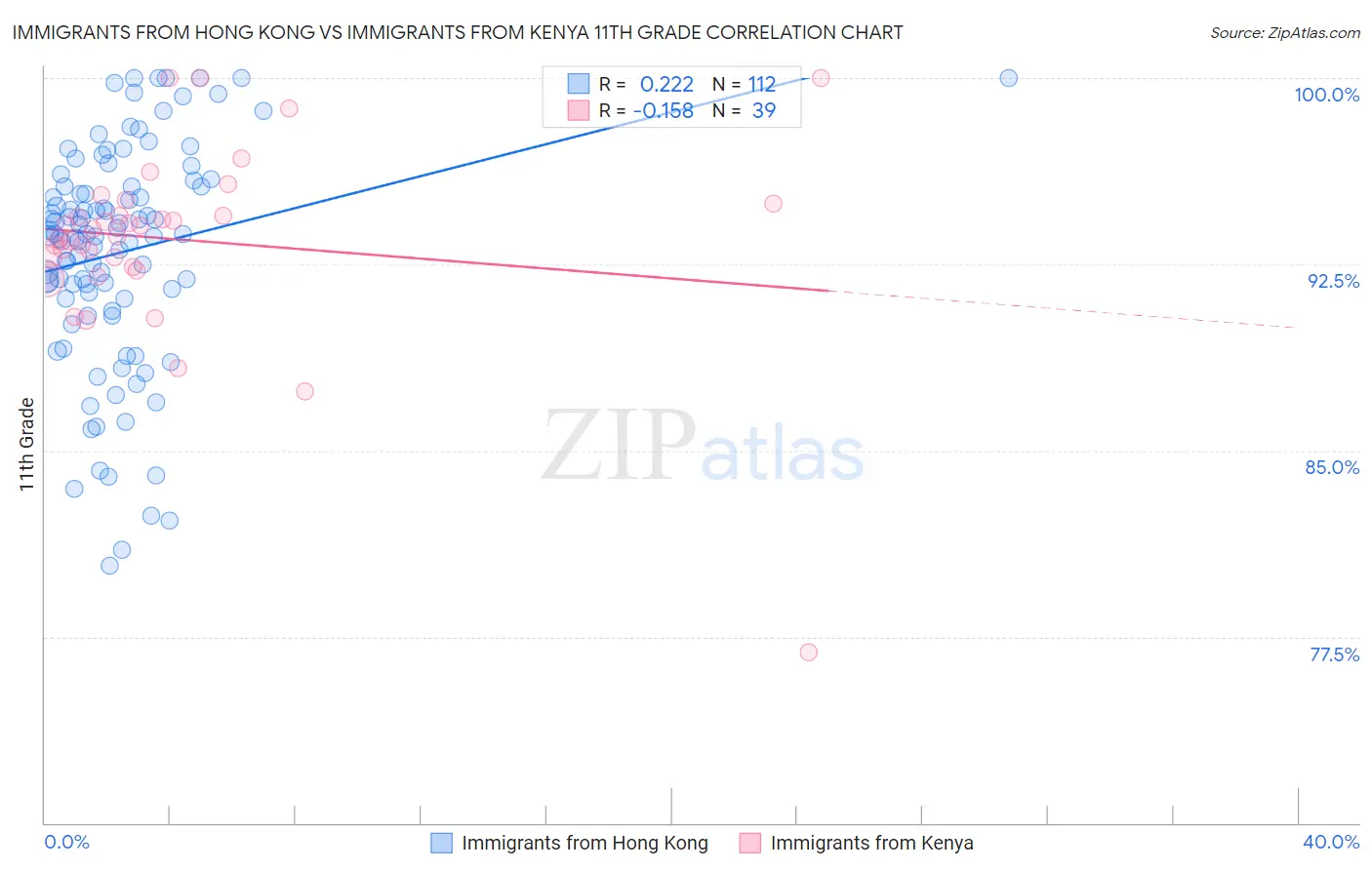 Immigrants from Hong Kong vs Immigrants from Kenya 11th Grade