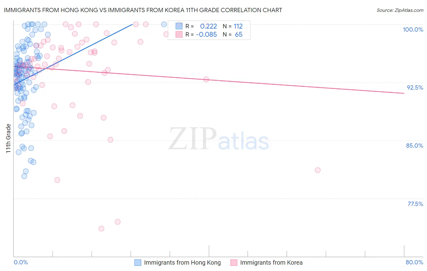 Immigrants from Hong Kong vs Immigrants from Korea 11th Grade