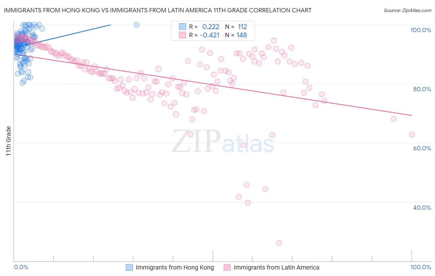 Immigrants from Hong Kong vs Immigrants from Latin America 11th Grade
