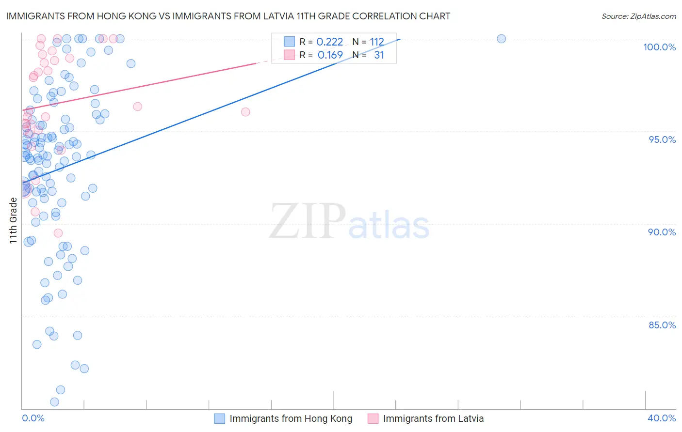 Immigrants from Hong Kong vs Immigrants from Latvia 11th Grade