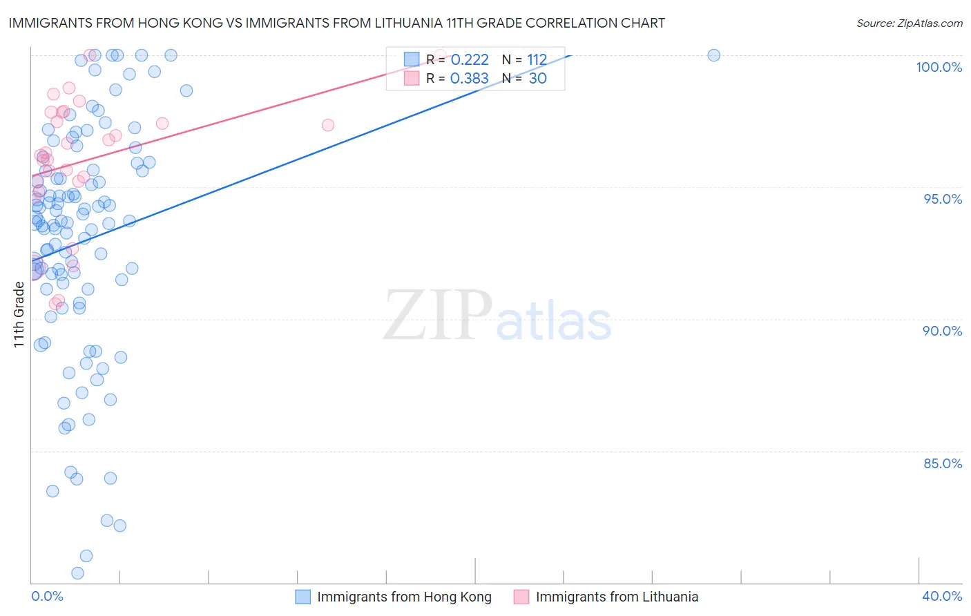 Immigrants from Hong Kong vs Immigrants from Lithuania 11th Grade