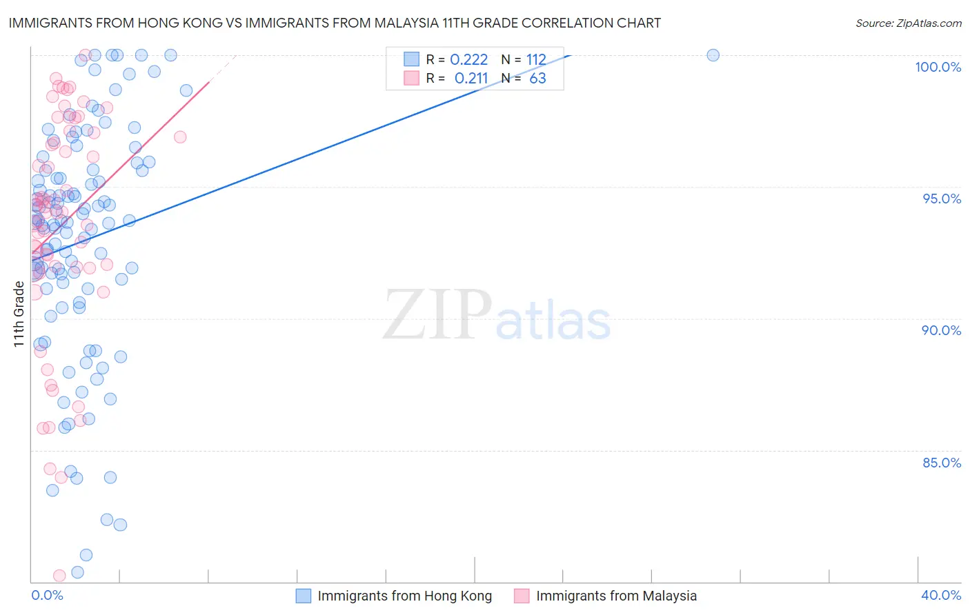 Immigrants from Hong Kong vs Immigrants from Malaysia 11th Grade