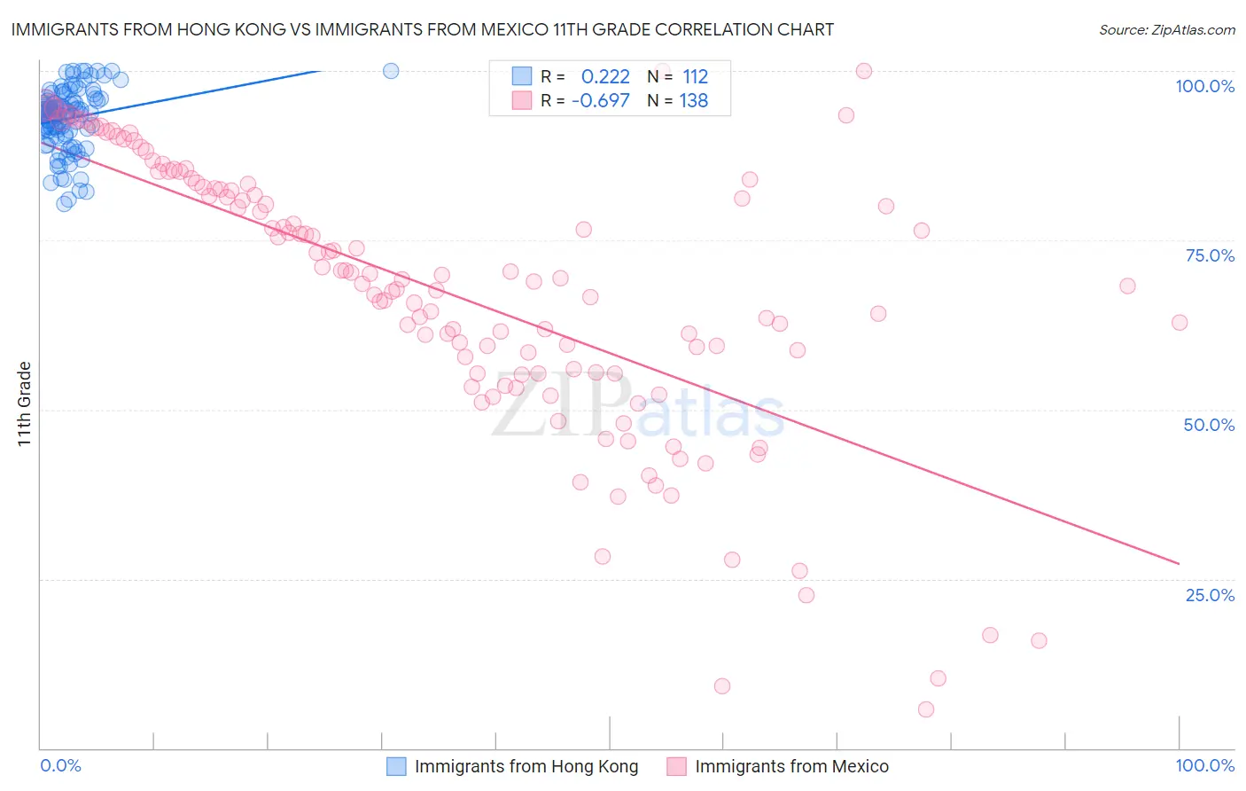 Immigrants from Hong Kong vs Immigrants from Mexico 11th Grade