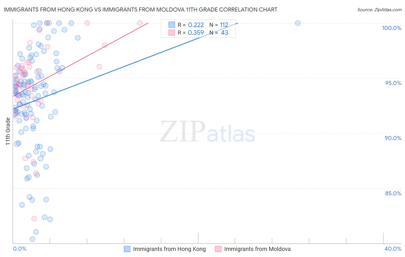 Immigrants from Hong Kong vs Immigrants from Moldova 11th Grade