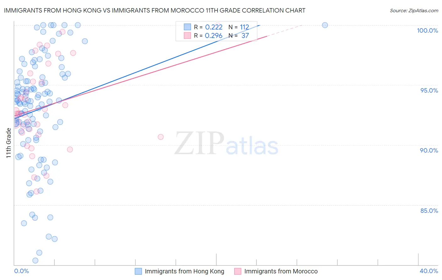 Immigrants from Hong Kong vs Immigrants from Morocco 11th Grade